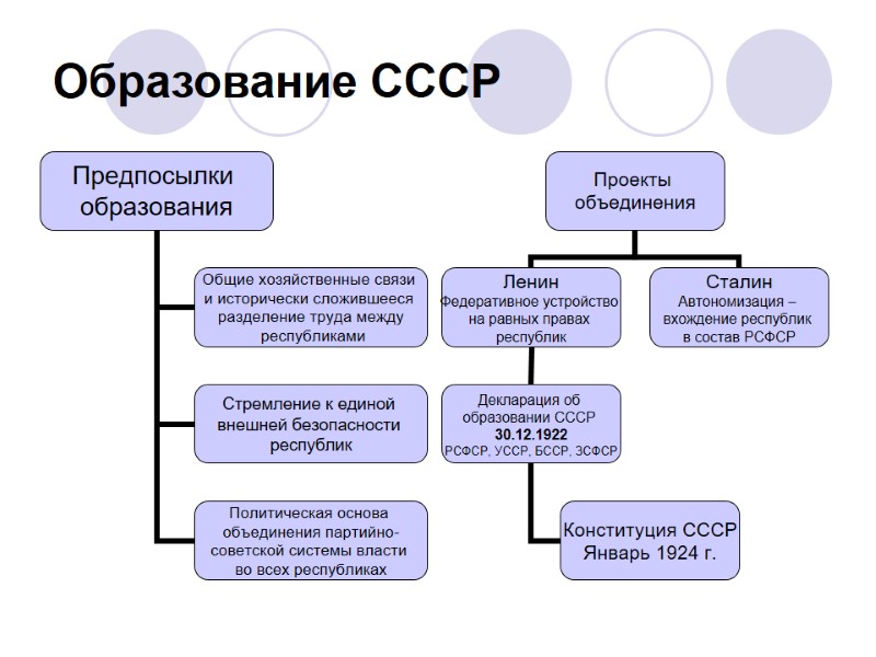 Образование СССР
